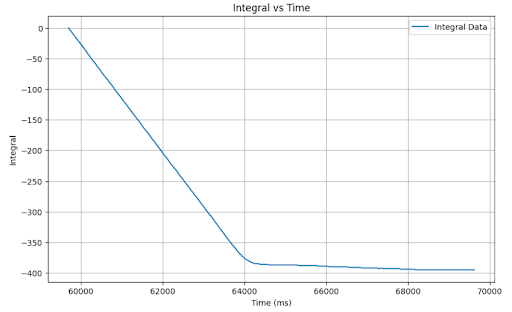 distance versus Time
